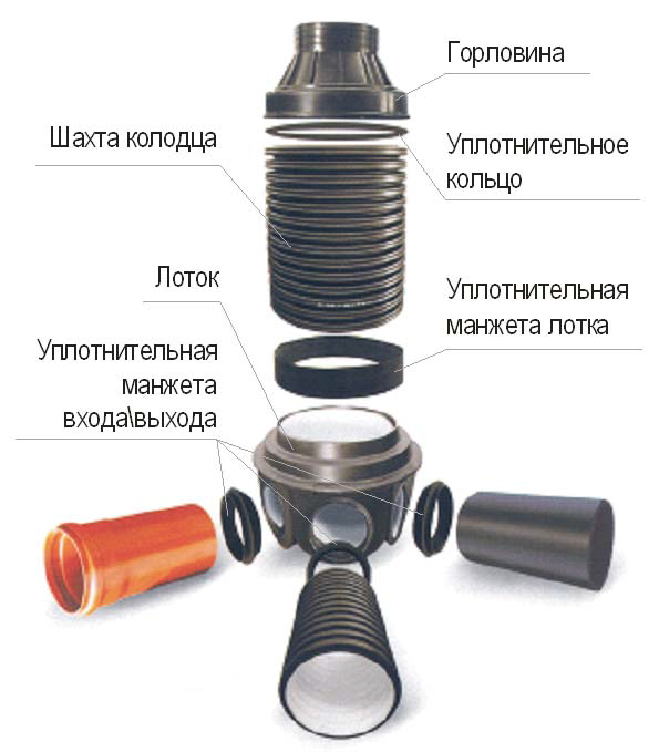 Схематичное описание сборки колодца