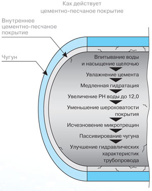 Покрытие труб из ВЧШГ