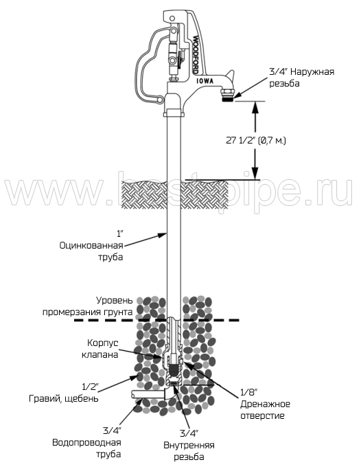 Устройство незамерзающих водоразборных колонок Woodford Y34