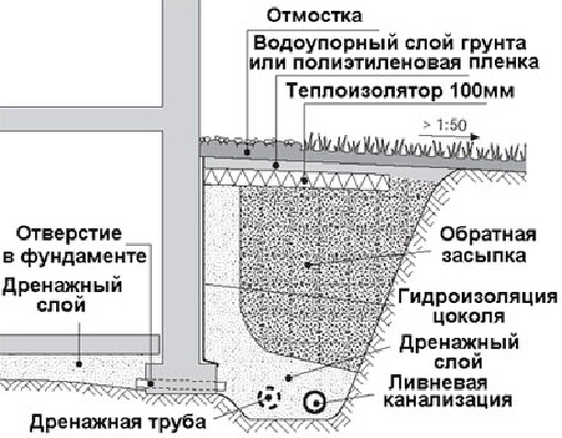 Дренаж фундаментов зданий