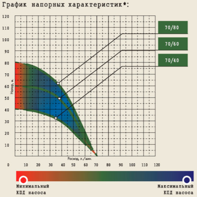 Напорная характеристика насосов Джилекс Тополь 3D