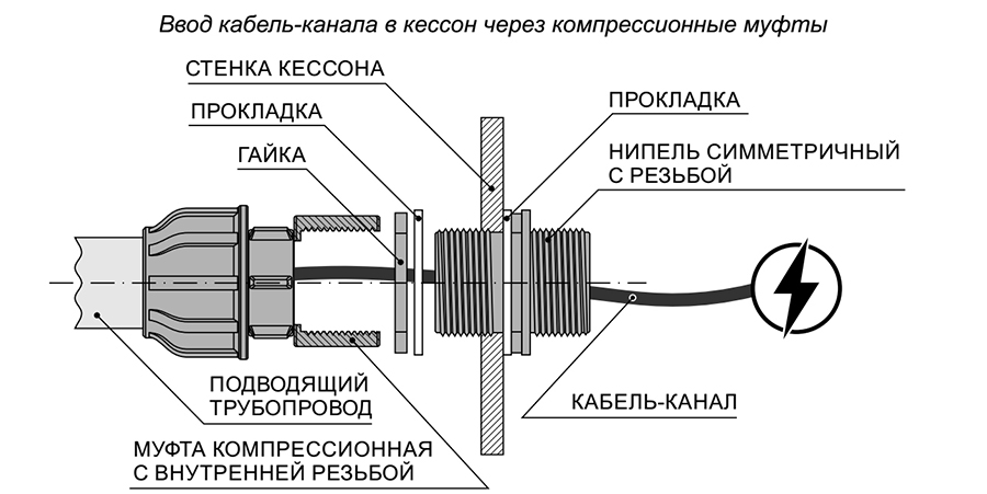 Ввод кабель канала и напорного трубопровода в кессон Rodlex