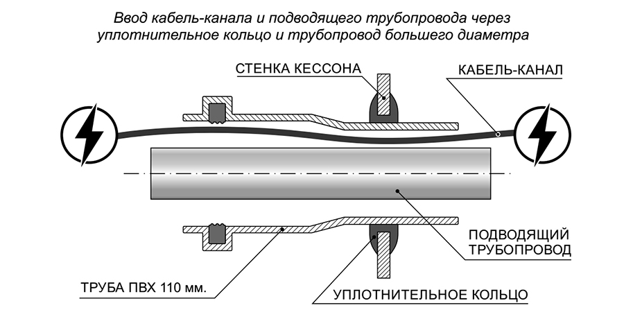 Ввод кабель канала и напорного трубопровода в кессон Rodlex