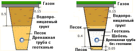 Укладка дренажной трубы